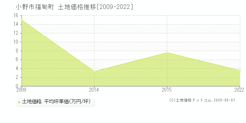 福甸町(小野市)の土地価格推移グラフ(坪単価)[2009-2022年]