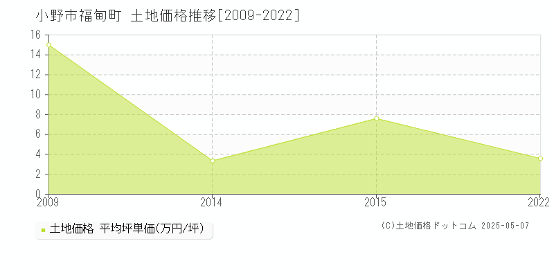 小野市福甸町の土地取引価格推移グラフ 