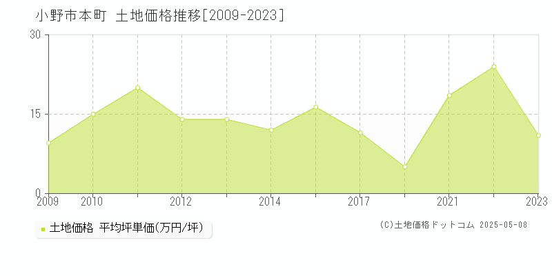 本町(小野市)の土地価格推移グラフ(坪単価)[2009-2023年]