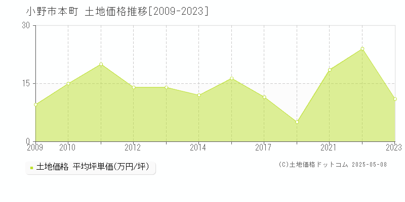 小野市本町の土地価格推移グラフ 