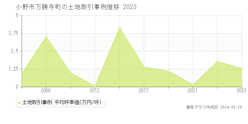 小野市万勝寺町の土地価格推移グラフ 
