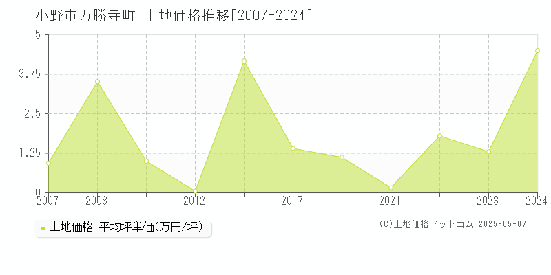 万勝寺町(小野市)の土地価格推移グラフ(坪単価)[2007-2024年]