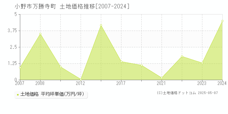 小野市万勝寺町の土地価格推移グラフ 