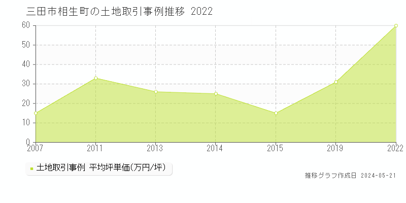 三田市相生町の土地価格推移グラフ 
