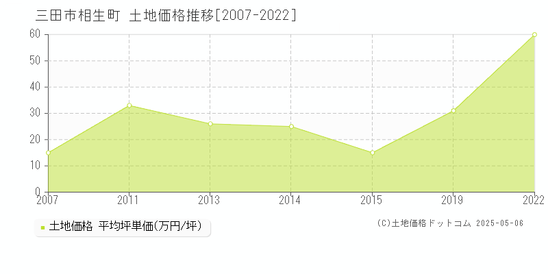 相生町(三田市)の土地価格推移グラフ(坪単価)[2007-2022年]
