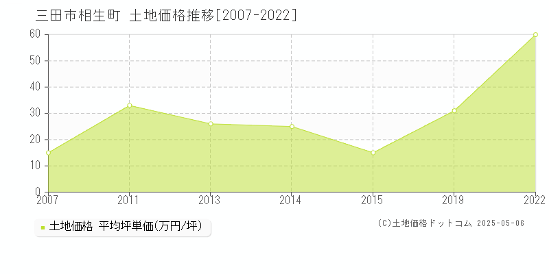 三田市相生町の土地価格推移グラフ 