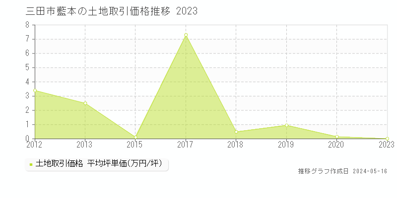 三田市藍本の土地価格推移グラフ 
