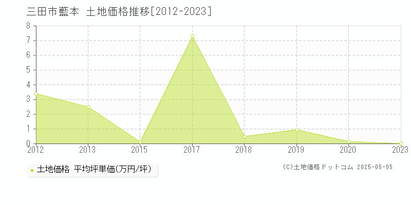 藍本(三田市)の土地価格推移グラフ(坪単価)[2012-2023年]