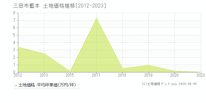 三田市藍本の土地価格推移グラフ 