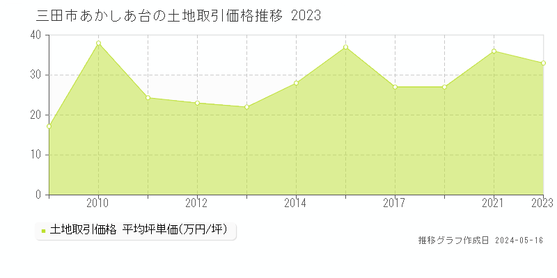 三田市あかしあ台の土地価格推移グラフ 