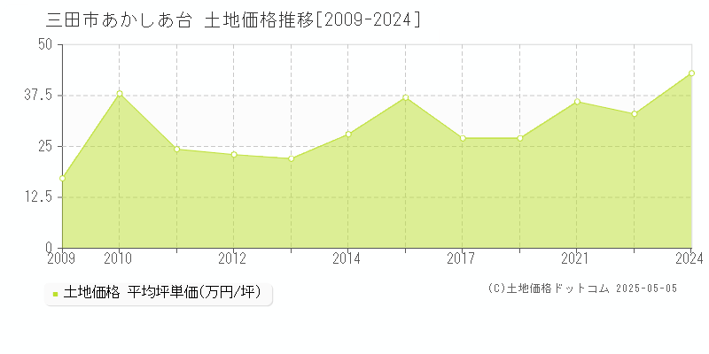 あかしあ台(三田市)の土地価格推移グラフ(坪単価)[2009-2024年]