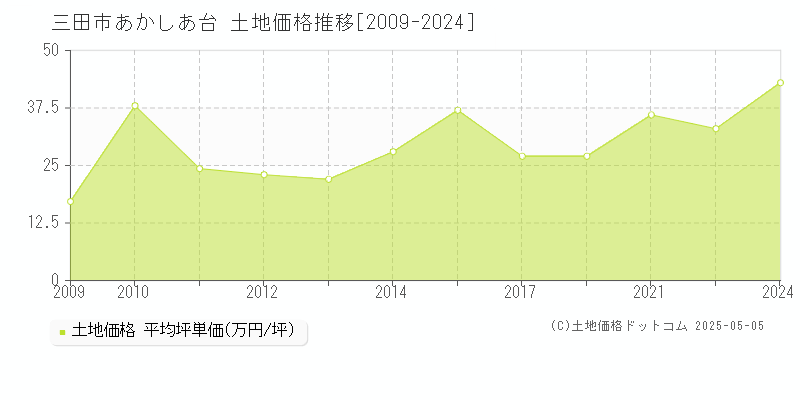 三田市あかしあ台の土地価格推移グラフ 