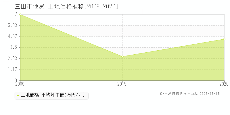 三田市池尻の土地価格推移グラフ 