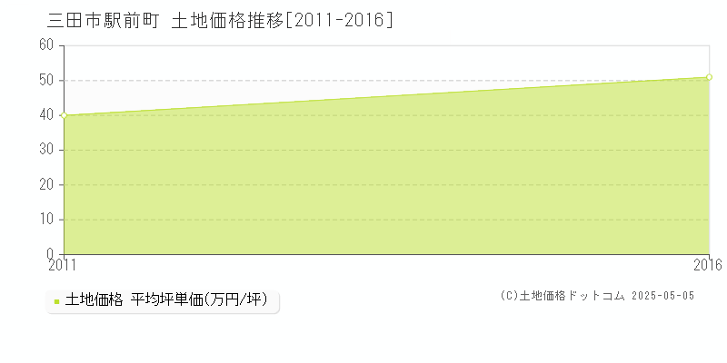 駅前町(三田市)の土地価格推移グラフ(坪単価)[2011-2016年]