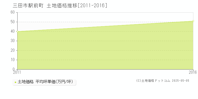 三田市駅前町の土地価格推移グラフ 