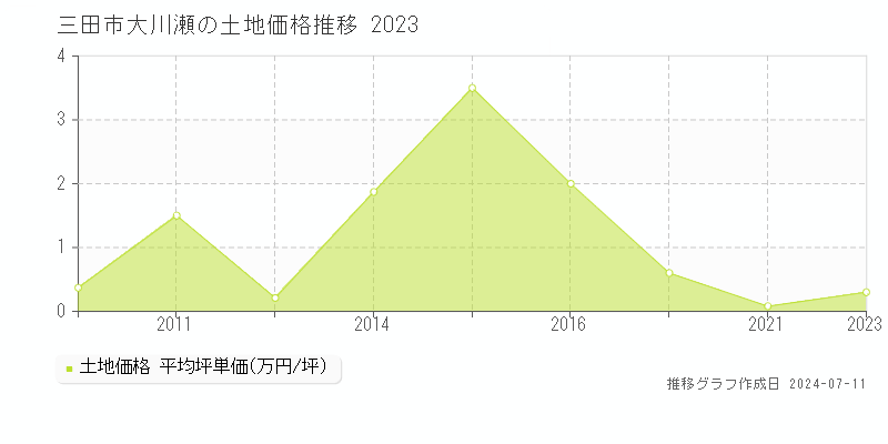 三田市大川瀬の土地価格推移グラフ 