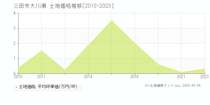 三田市大川瀬の土地価格推移グラフ 