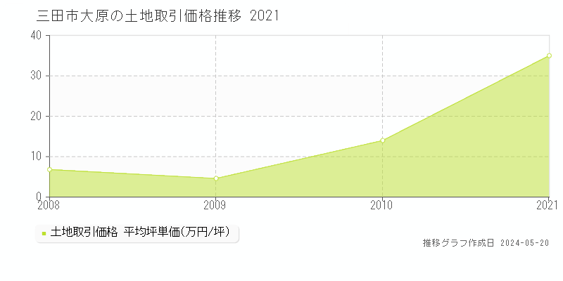 三田市大原の土地価格推移グラフ 