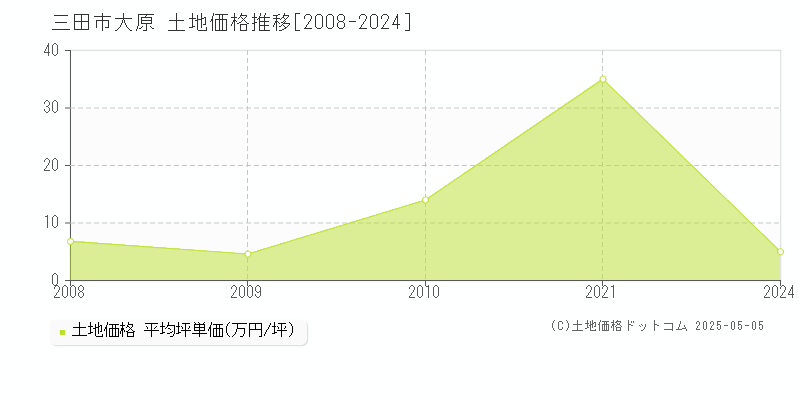 三田市大原の土地価格推移グラフ 