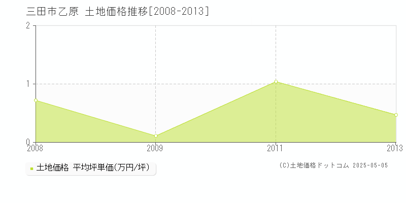 乙原(三田市)の土地価格推移グラフ(坪単価)[2008-2013年]