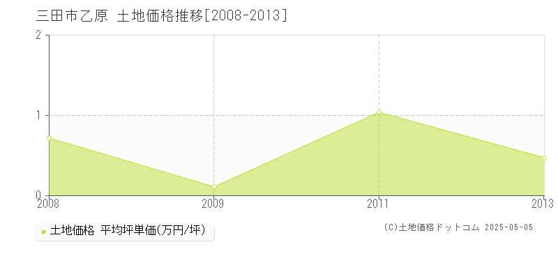 三田市乙原の土地価格推移グラフ 