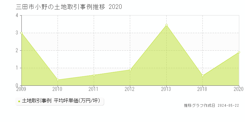 三田市小野の土地価格推移グラフ 
