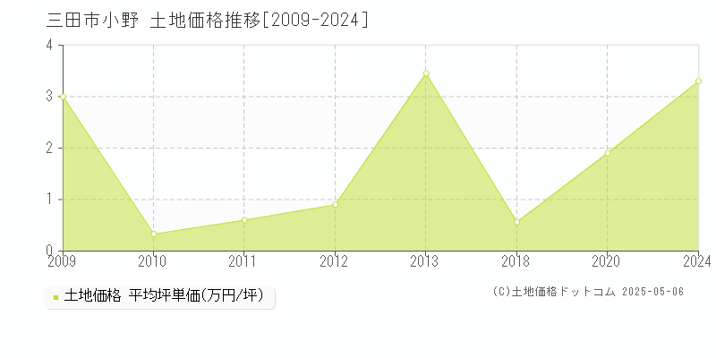 小野(三田市)の土地価格推移グラフ(坪単価)[2009-2024年]