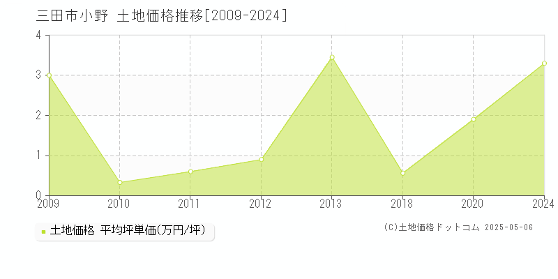 三田市小野の土地価格推移グラフ 