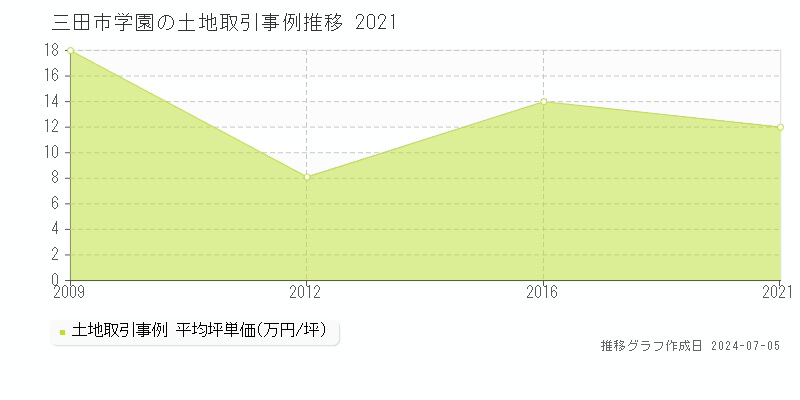 三田市学園の土地価格推移グラフ 