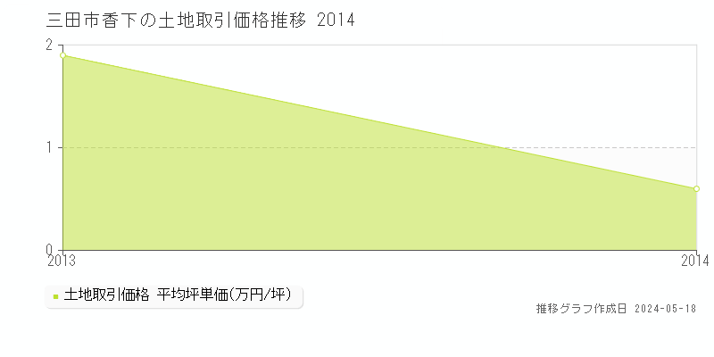 三田市香下の土地価格推移グラフ 