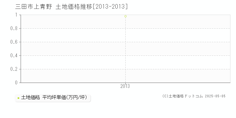 上青野(三田市)の土地価格推移グラフ(坪単価)[2013-2013年]