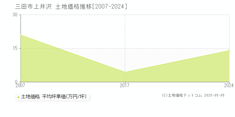 上井沢(三田市)の土地価格推移グラフ(坪単価)[2007-2024年]