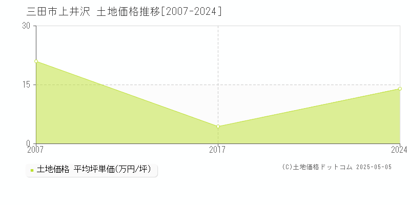 三田市上井沢の土地価格推移グラフ 