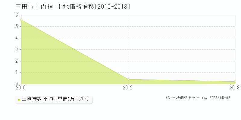 上内神(三田市)の土地価格推移グラフ(坪単価)[2010-2013年]