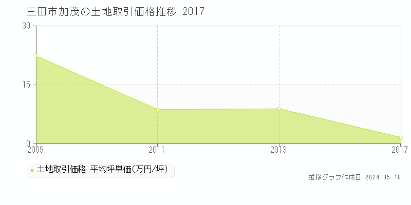 三田市加茂の土地価格推移グラフ 