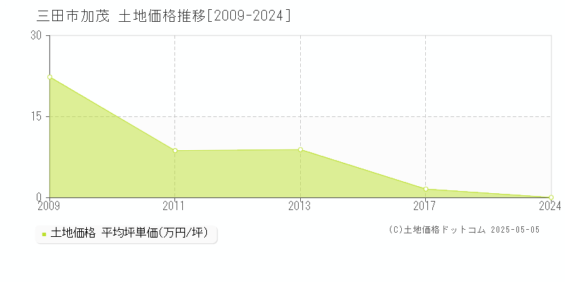 加茂(三田市)の土地価格推移グラフ(坪単価)[2009-2024年]
