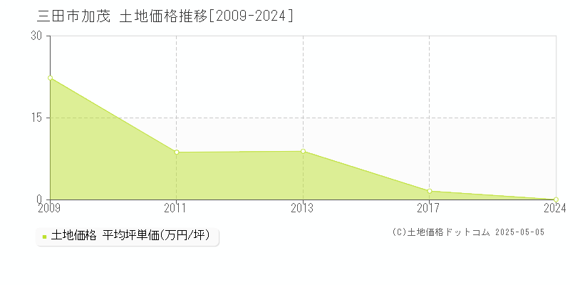 三田市加茂の土地価格推移グラフ 