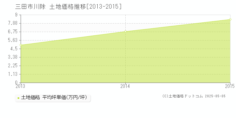 川除(三田市)の土地価格推移グラフ(坪単価)[2013-2015年]