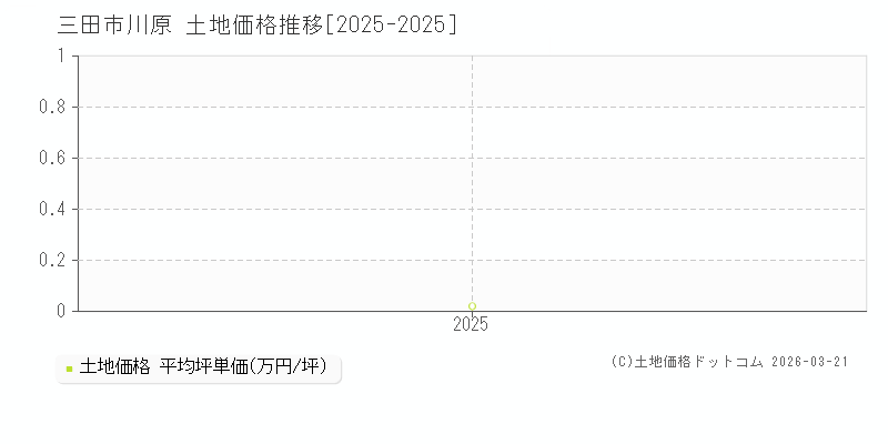 川原(三田市)の土地価格推移グラフ(坪単価)[2025-2025年]
