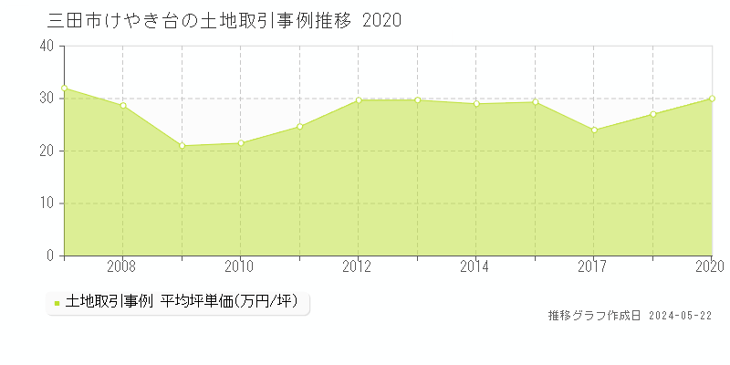 三田市けやき台の土地価格推移グラフ 
