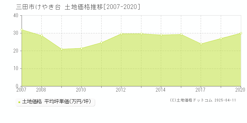 三田市けやき台の土地価格推移グラフ 