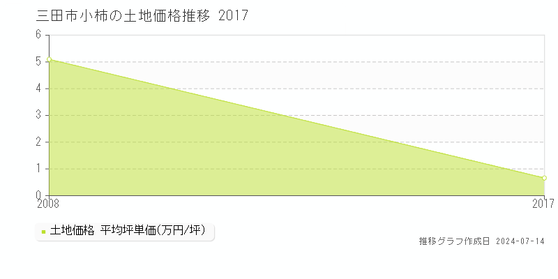 三田市小柿の土地価格推移グラフ 