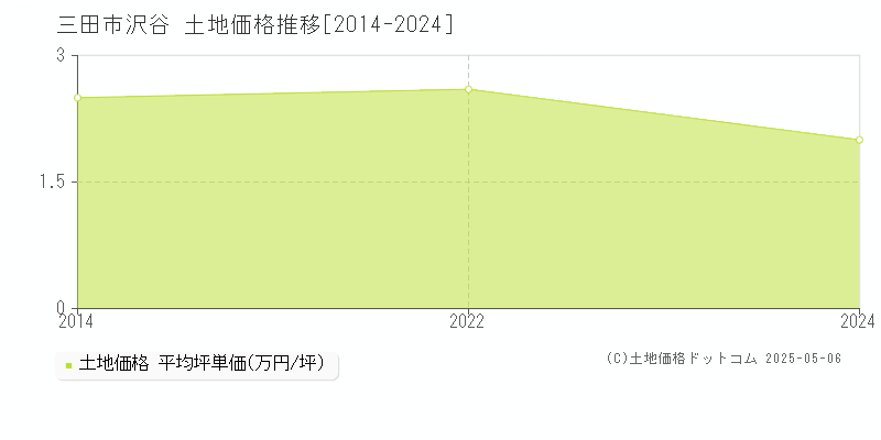 沢谷(三田市)の土地価格推移グラフ(坪単価)[2014-2024年]