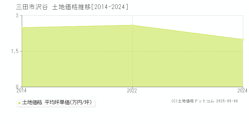 三田市沢谷の土地価格推移グラフ 