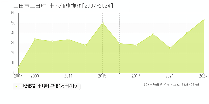 三田町(三田市)の土地価格推移グラフ(坪単価)[2007-2024年]