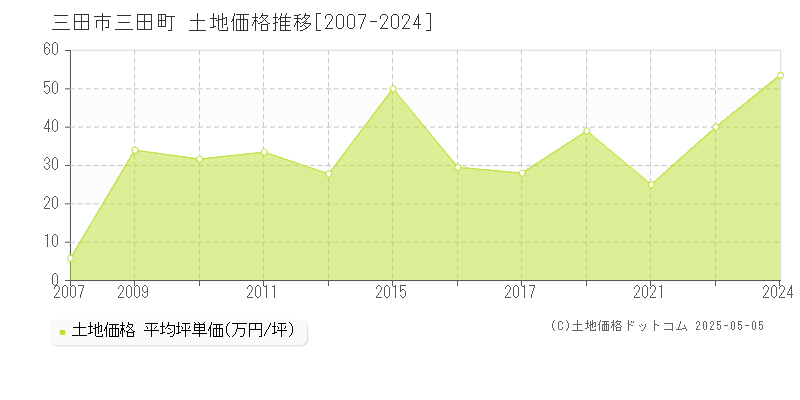 三田市三田町の土地価格推移グラフ 