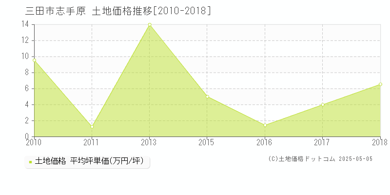 志手原(三田市)の土地価格推移グラフ(坪単価)[2010-2018年]