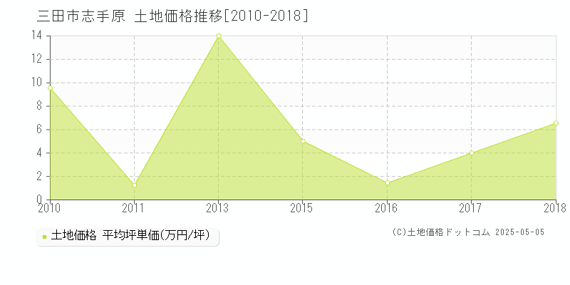 三田市志手原の土地価格推移グラフ 