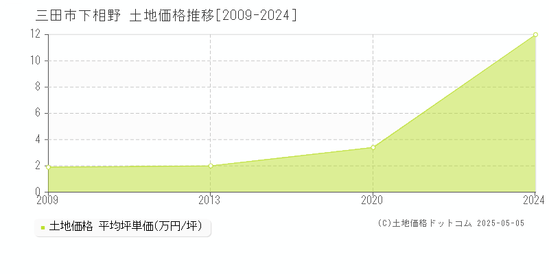 下相野(三田市)の土地価格推移グラフ(坪単価)[2009-2024年]