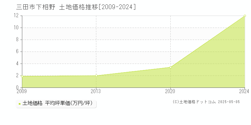 三田市下相野の土地価格推移グラフ 